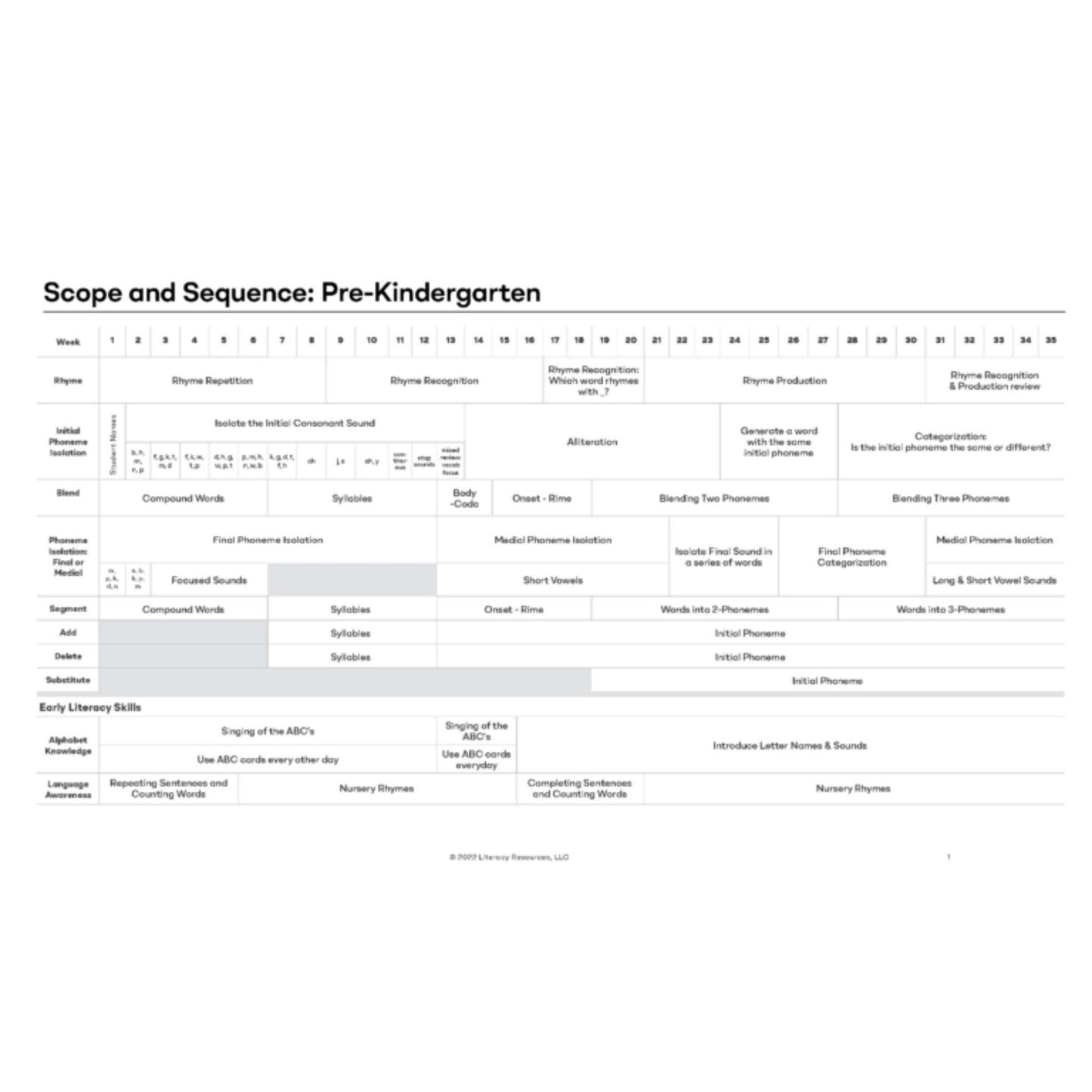 Pre-kindergarten phonemic awareness scope and sequence chart on a white background