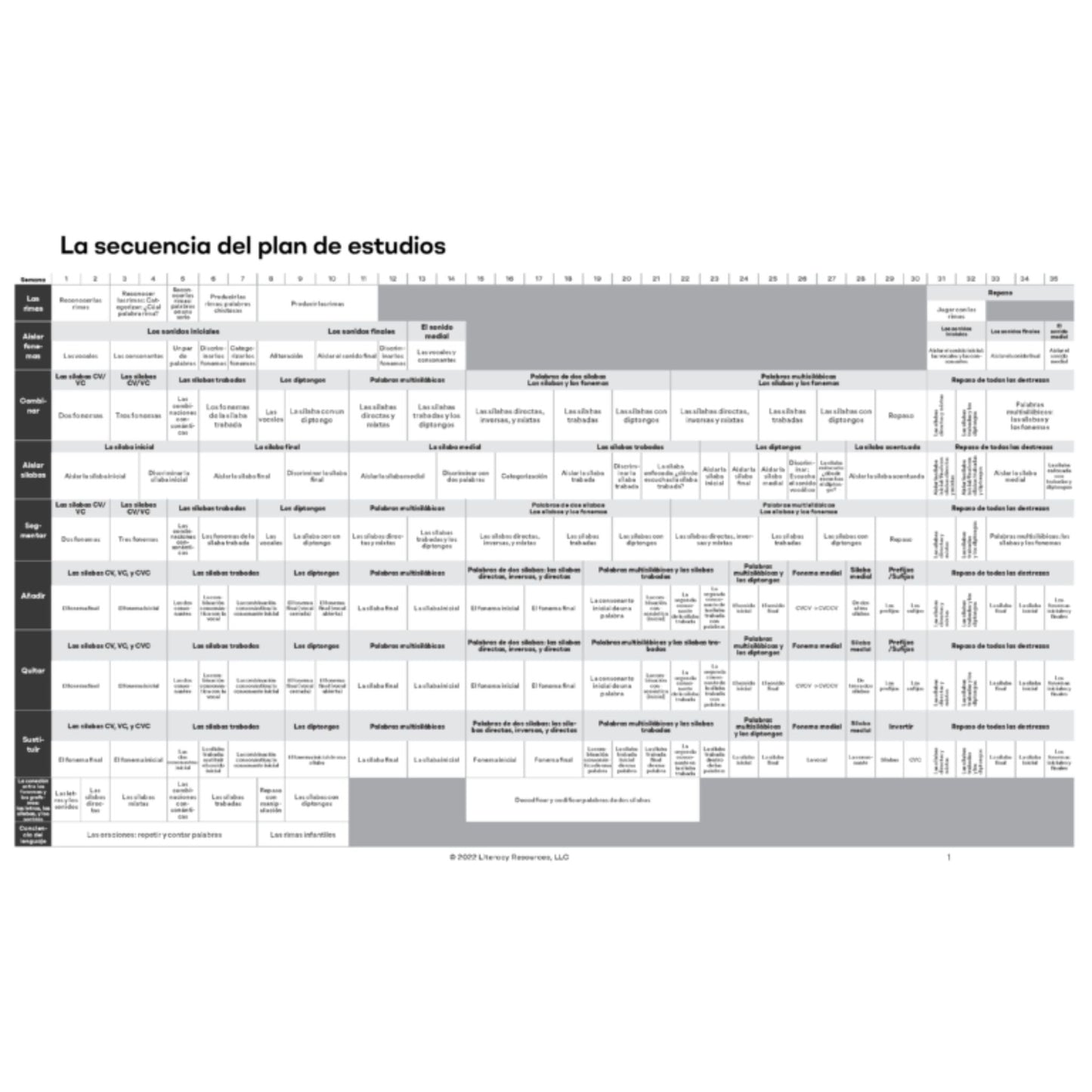 Scope and sequence chart for the Heggerty Spanish Primary Phonemic Awareness program showing the progression of syllabic and phonemic awareness skills.