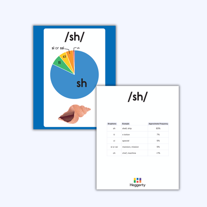 Reference card showing spelling patterns for the /sh/ sound with frequency percentages and example words