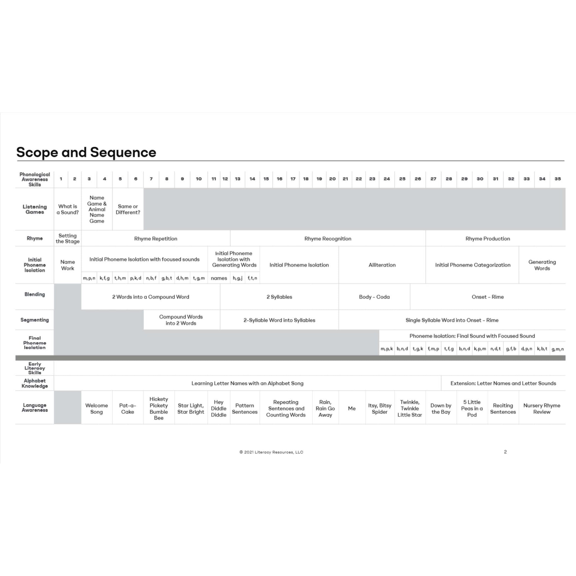 Educational chart titled 'Scope and Sequence' with various educational goals and objectives.