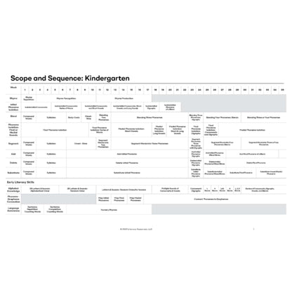 Scope and Sequence chart for Kindergarten phonemic awareness education on a white background