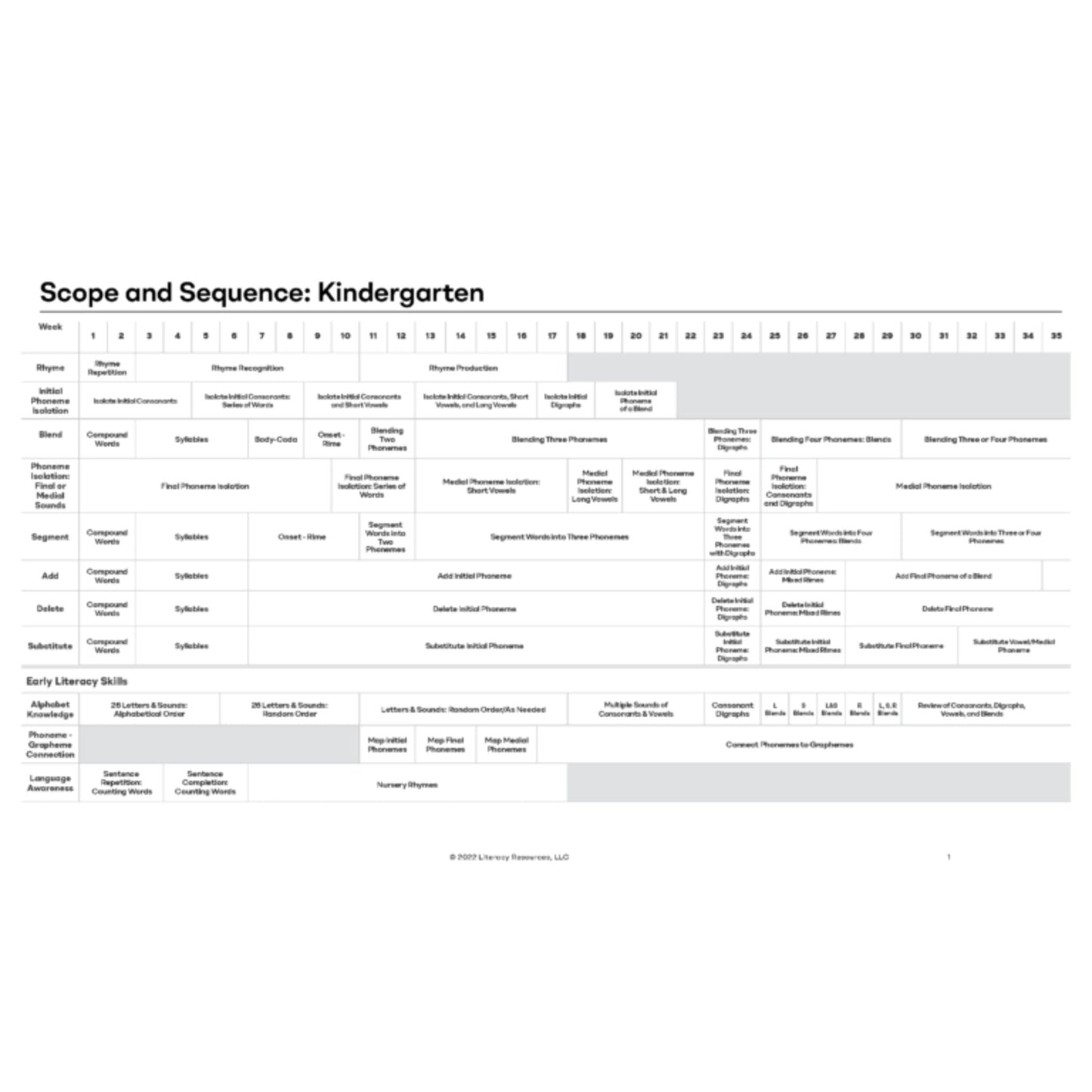 Kindergarten phonemic awareness scope and sequence chart outlining weekly lessons in rhyming, syllables, and phoneme manipulation over 36 weeks.