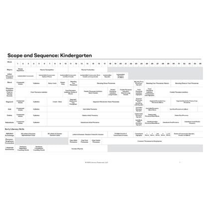 Kindergarten phonemic awareness scope and sequence chart outlining weekly lessons in rhyming, syllables, and phoneme manipulation over 36 weeks.