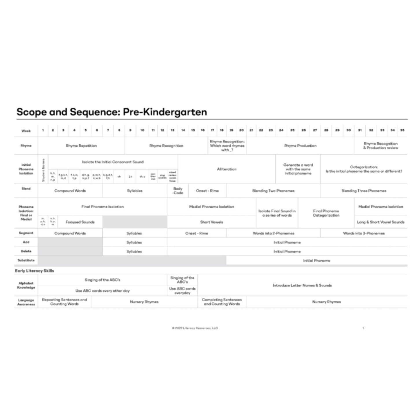 Pre-Kindergarten phonemic awareness scope and sequence chart showing a 35-week progression of alphabet knowledge and phonological awareness for preschool.
