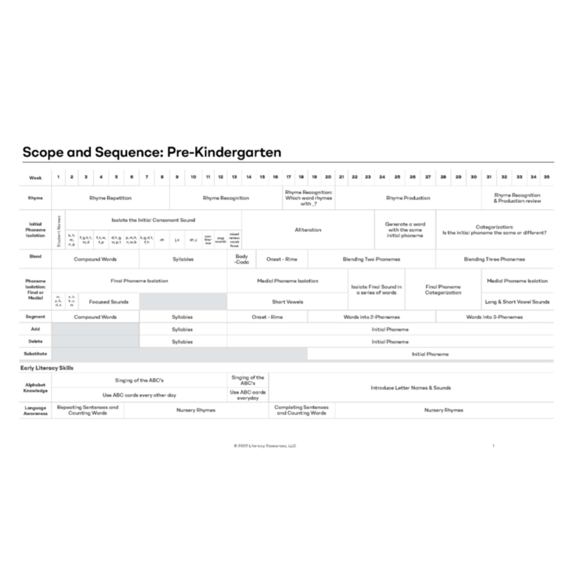 Pre-kindergarten phonemic awareness scope and sequence chart on a white background