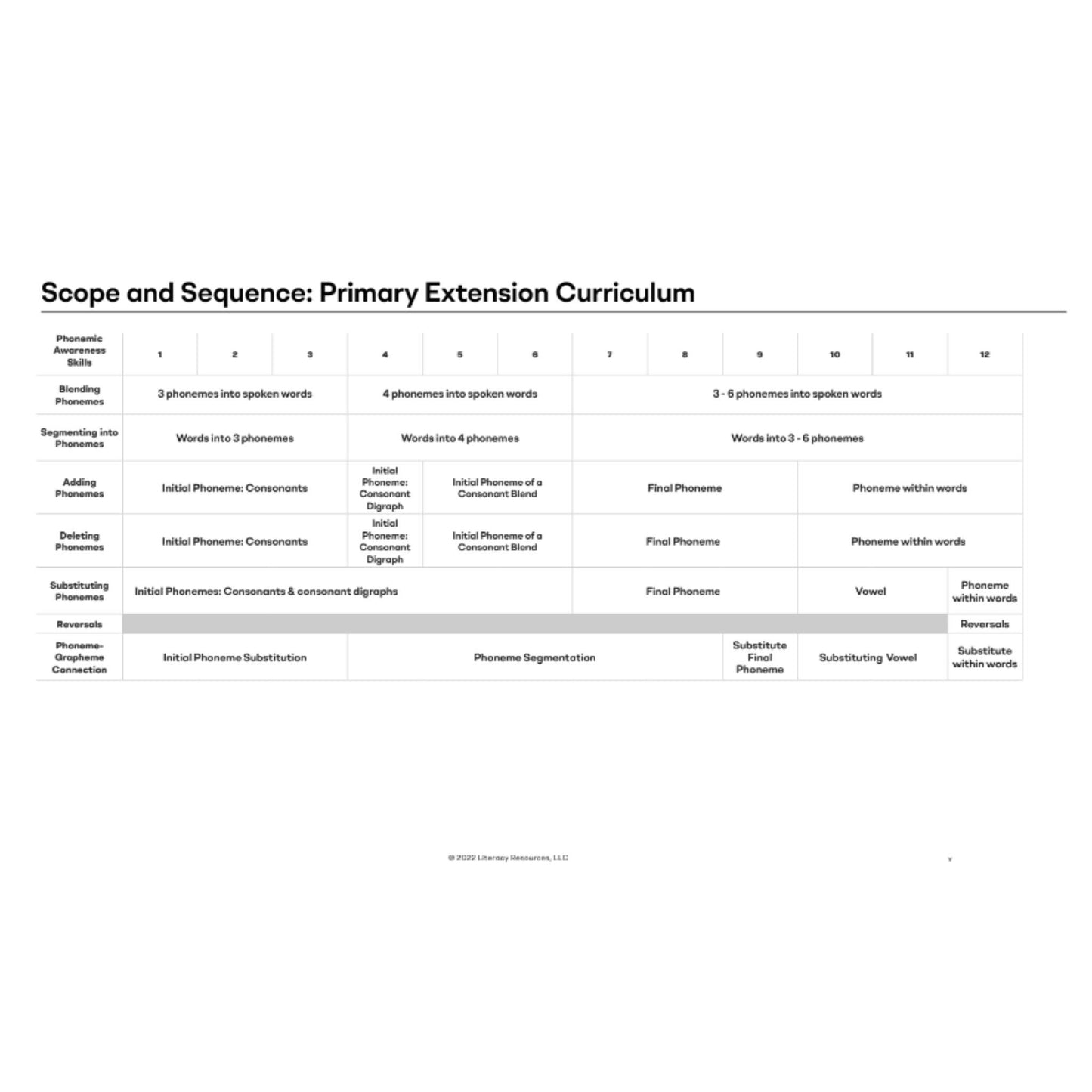 Scope and Sequence chart for Primary Extension Curriculum on a white background