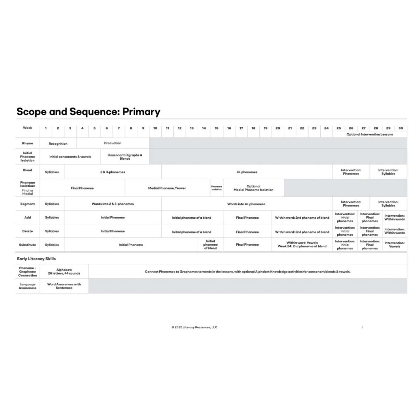 Sheet with 'Scope and Sequence: Primary' title on a white background