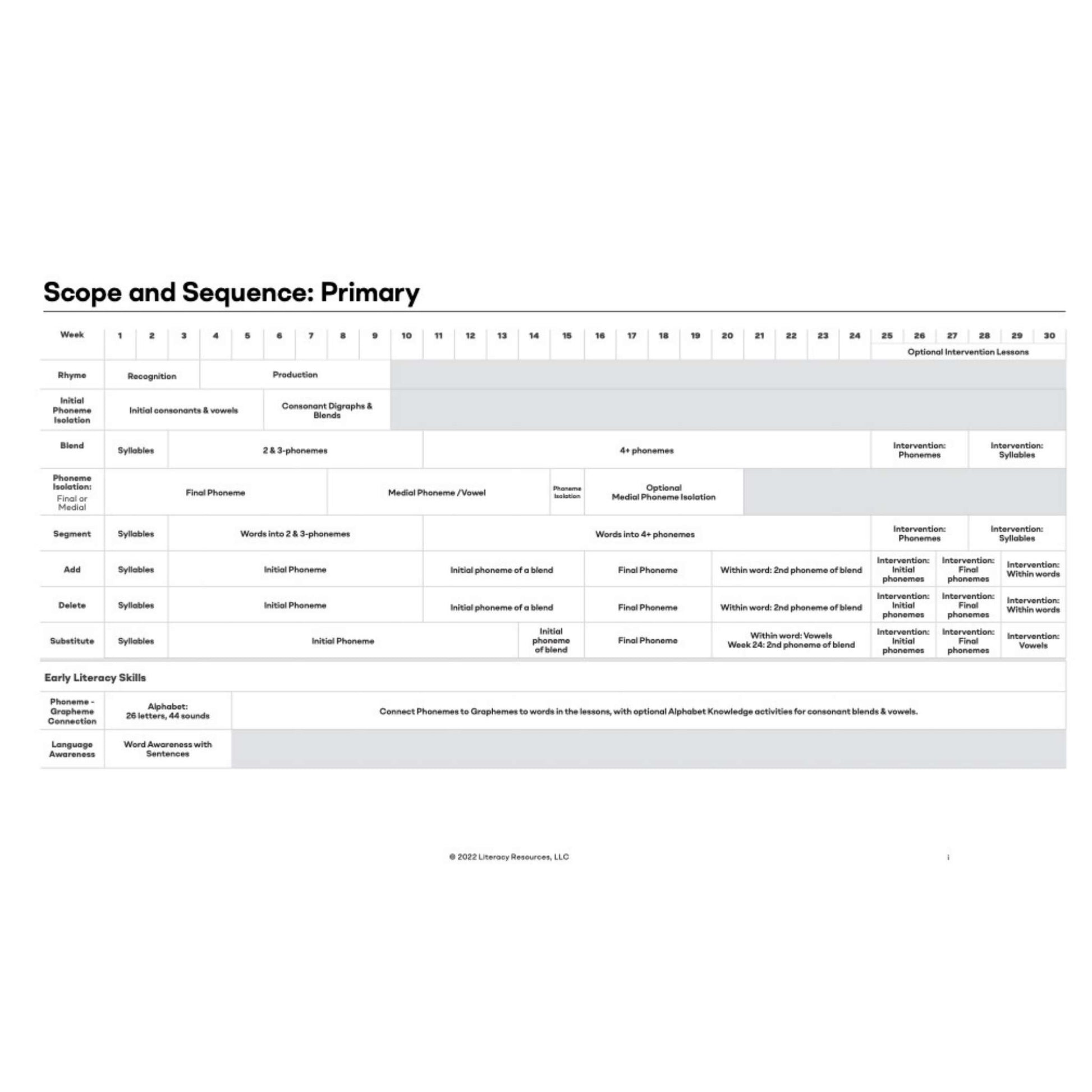 Sheet with 'Scope and Sequence: Primary' title on a white background