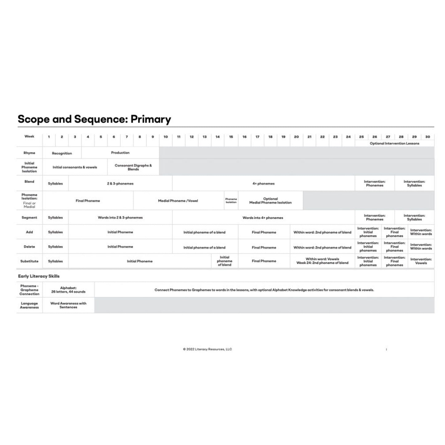 Scope and sequence chart for the Heggerty primary phonemic awareness program showing a 30-week progression of literacy skills.