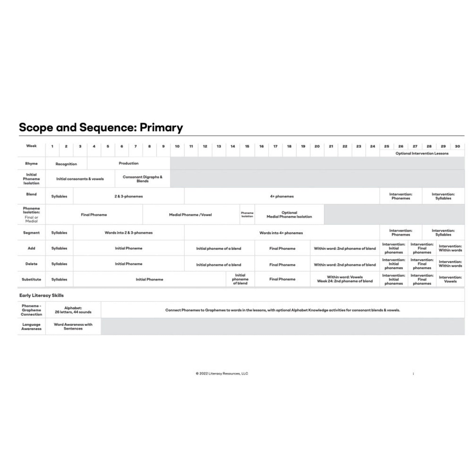 Scope and sequence chart for the Heggerty primary phonemic awareness program showing a 30-week progression of literacy skills.