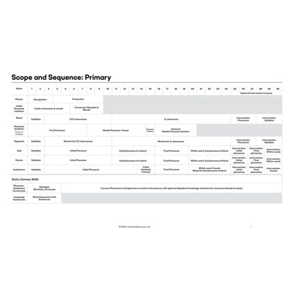 Scope and sequence chart for the Heggerty primary phonemic awareness program showing a 30-week progression of literacy skills.