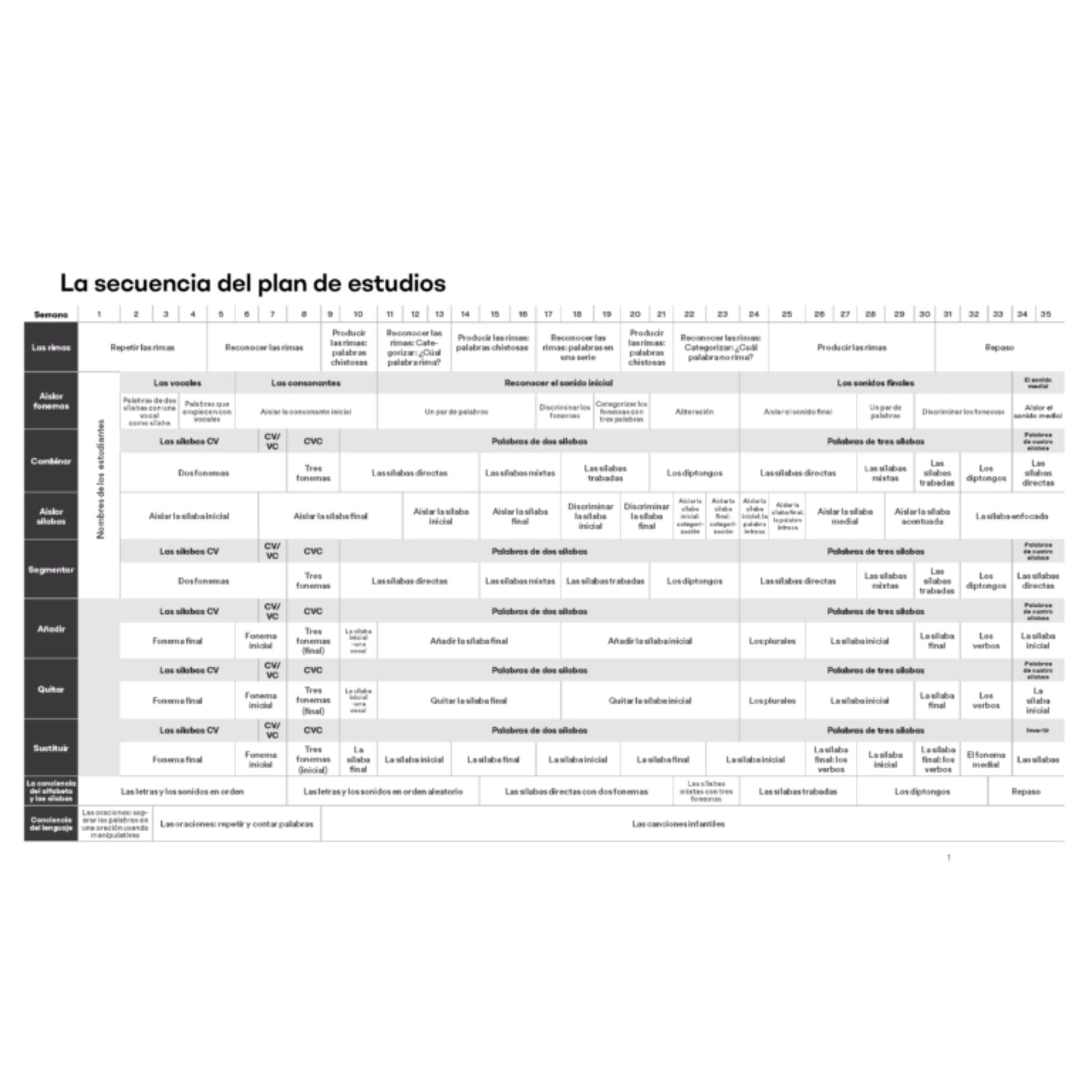 Kindergarten Spanish phonemic awareness scope and sequence chart outlining skills in rhyming, syllable segmentation, and sound manipulation (conciencia fonológica).
