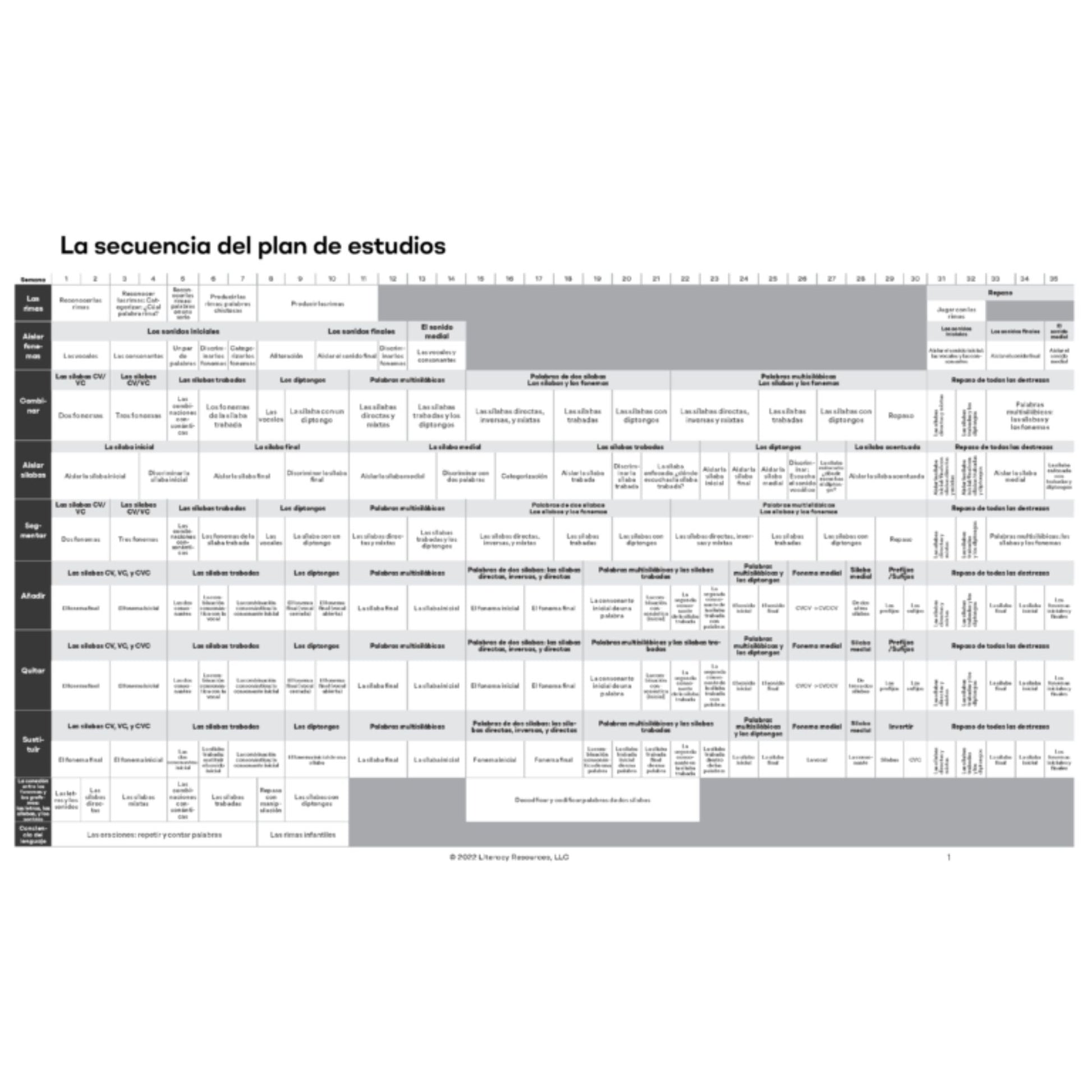 Scope and sequence chart for the Heggerty Spanish Primary Phonemic Awareness program showing the progression of syllabic and phonemic awareness skills.