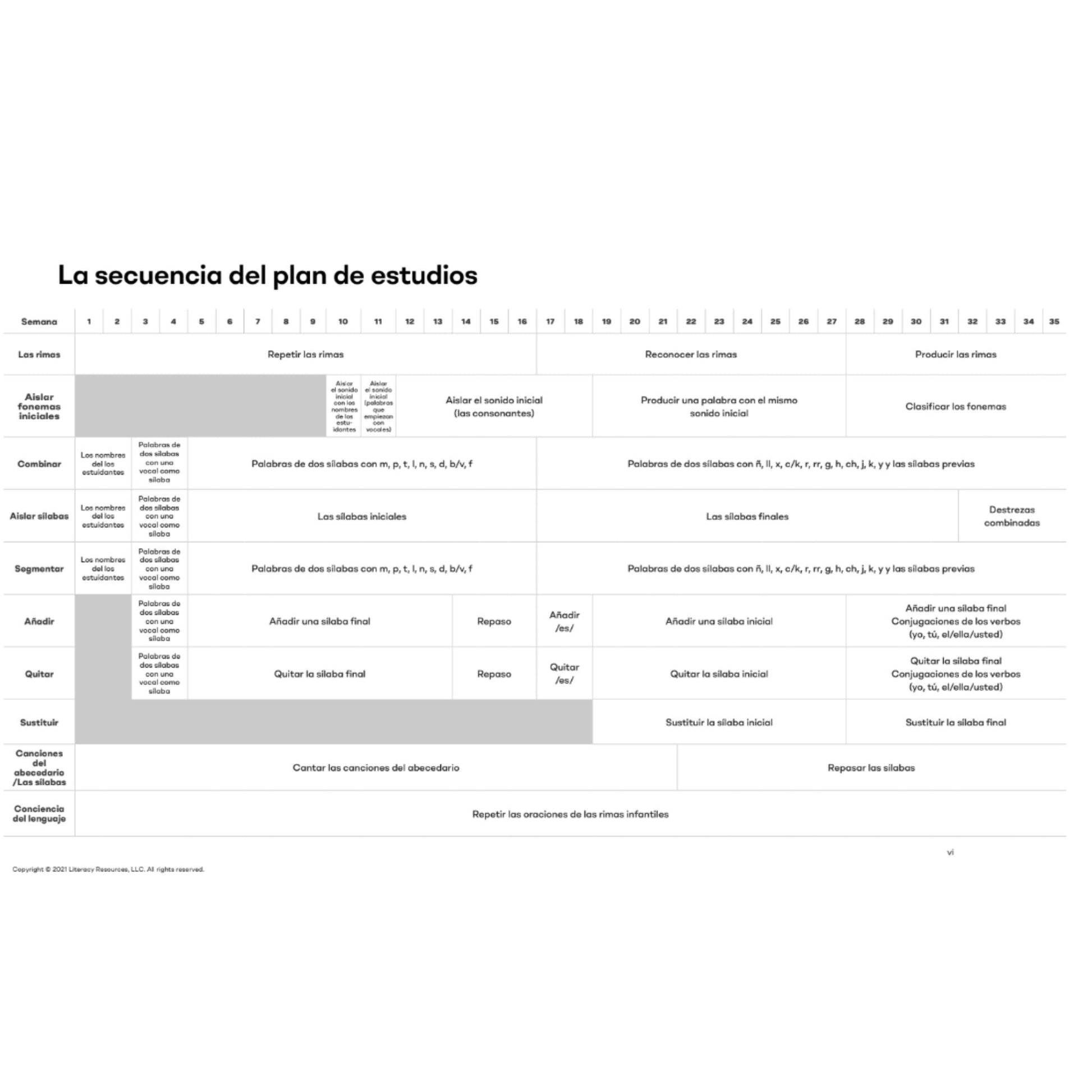 Scope and sequence chart for Heggerty Spanish Pre-K phonemic awareness (conciencia fonológica) outlining rhyming, syllable work, and initial sound isolation.