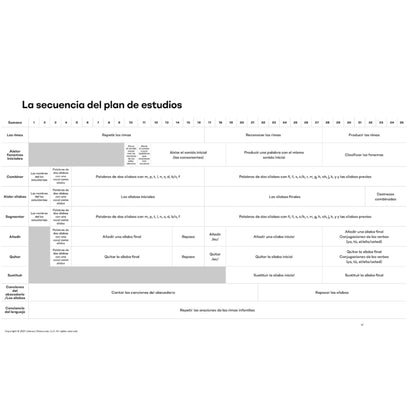 Scope and sequence chart for Heggerty Spanish Pre-K phonemic awareness (conciencia fonológica) outlining rhyming, syllable work, and initial sound isolation.
