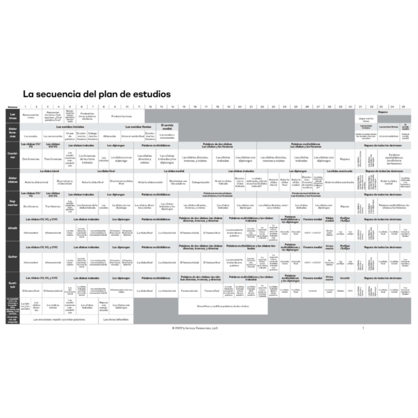 Educational curriculum scope & sequence chart with text and numbers on a white background