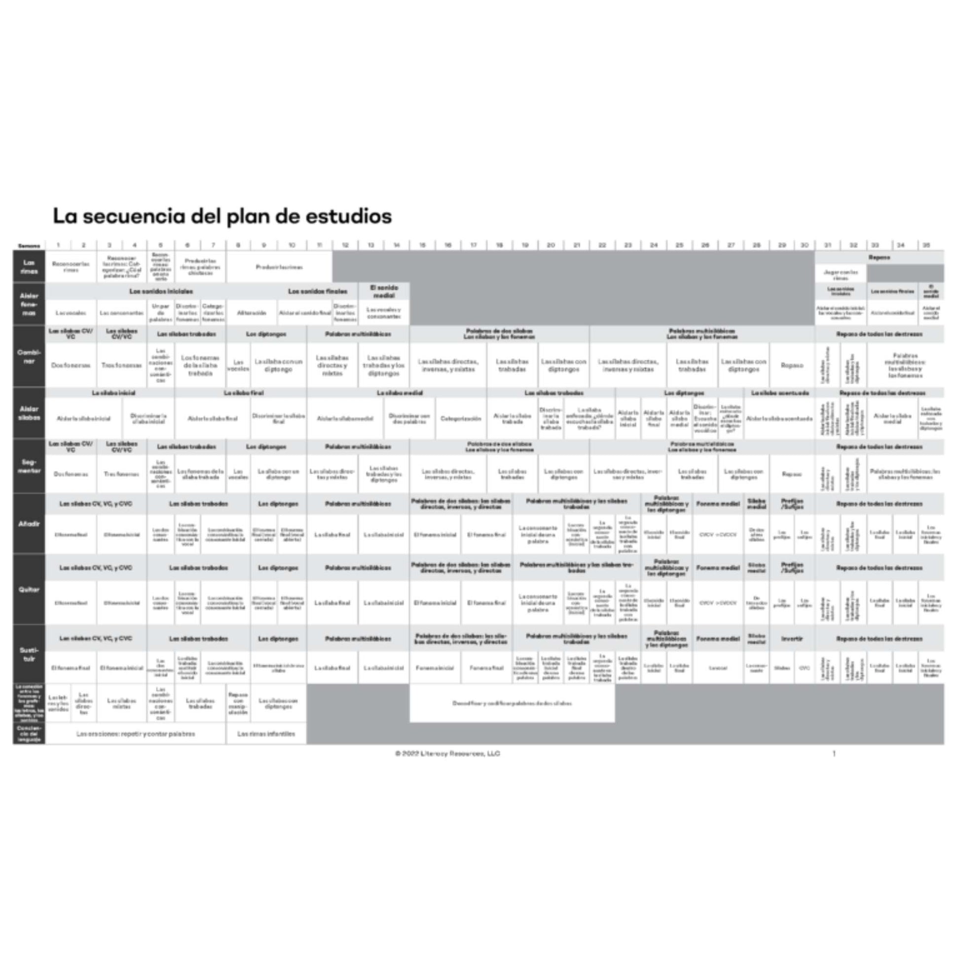 Educational curriculum scope & sequence chart with text and numbers on a white background
