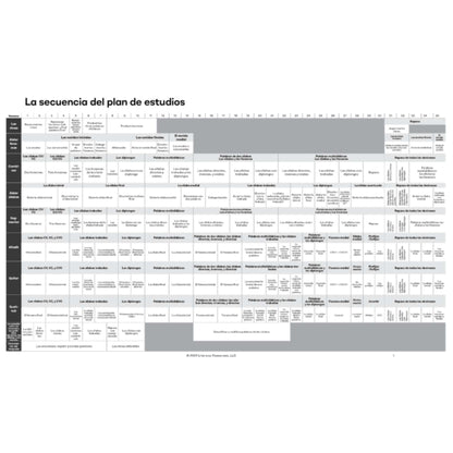 Educational curriculum scope & sequence chart with text and numbers on a white background